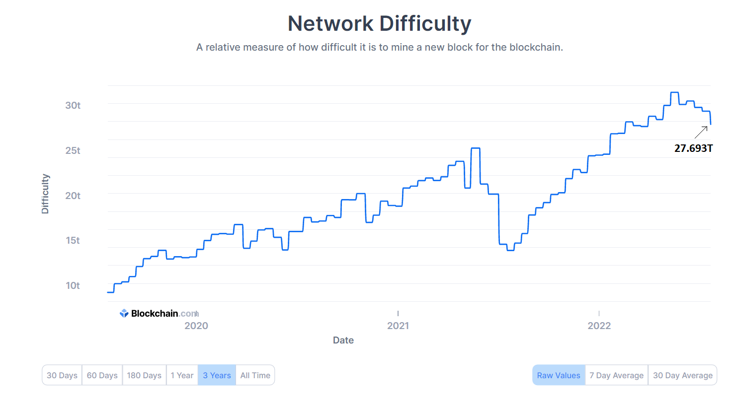 Dificuldade da rede Bitcoin cai para 27.693T à medida que a taxa de hash analisa a recuperação
