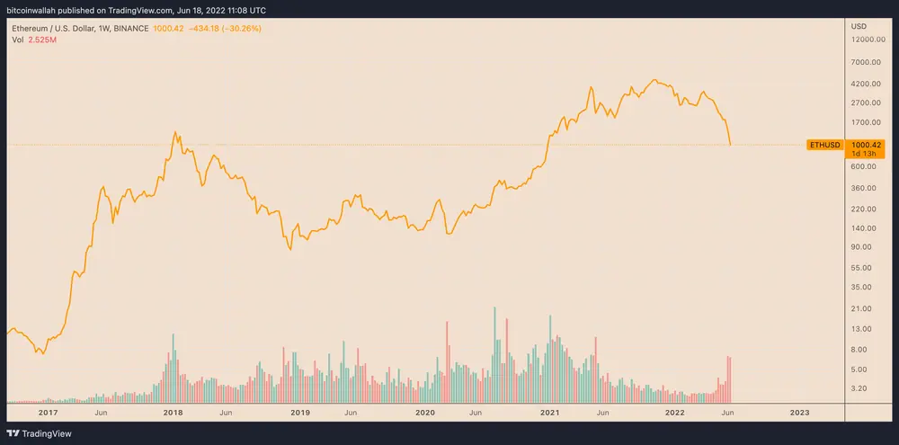 Ethereum arrisca outra queda de 60% depois de quebrar abaixo de US $ 1.000 para mínimos de 18 meses
