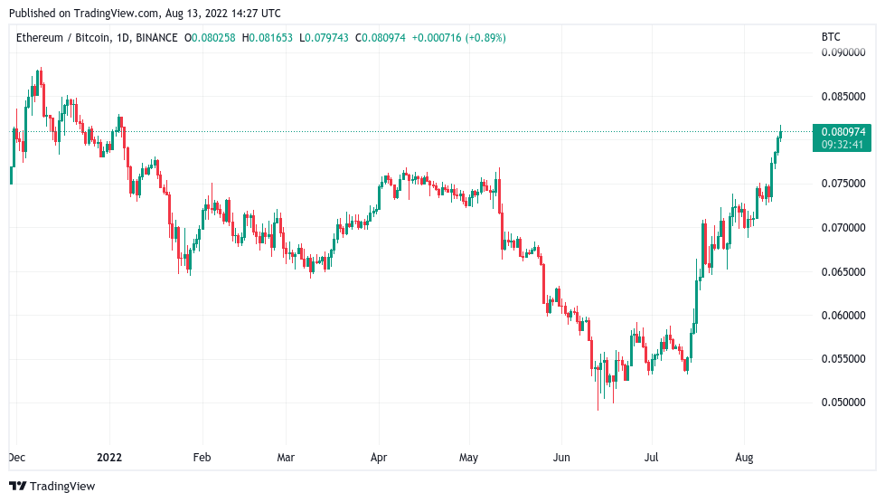 Ethereum atinge máximas de 8 meses no BTC, com dinheiro indo para altcoins 'mais arriscados'
