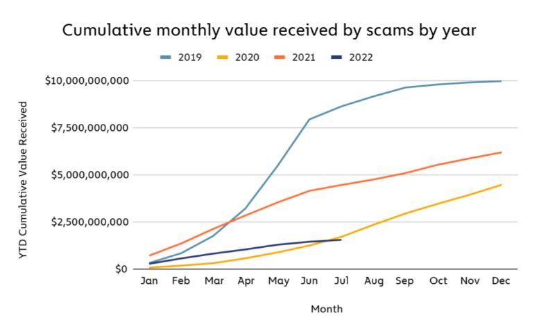 Golpes de criptografia caem 65% depois que noobs crédulos saem do mercado: Chainalysis
