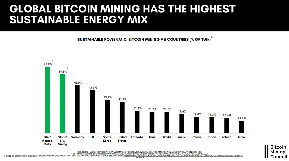 Mix de energia sustentável de mineração Bitcoin atinge 59,5%: BTC Mining Council

