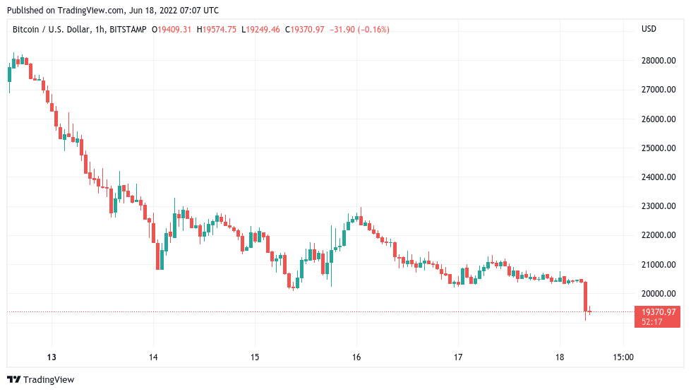 Preço do Bitcoin cai abaixo de US$ 20 mil pela primeira vez desde 2020, Ethereum cai abaixo de US$ 1 mil
