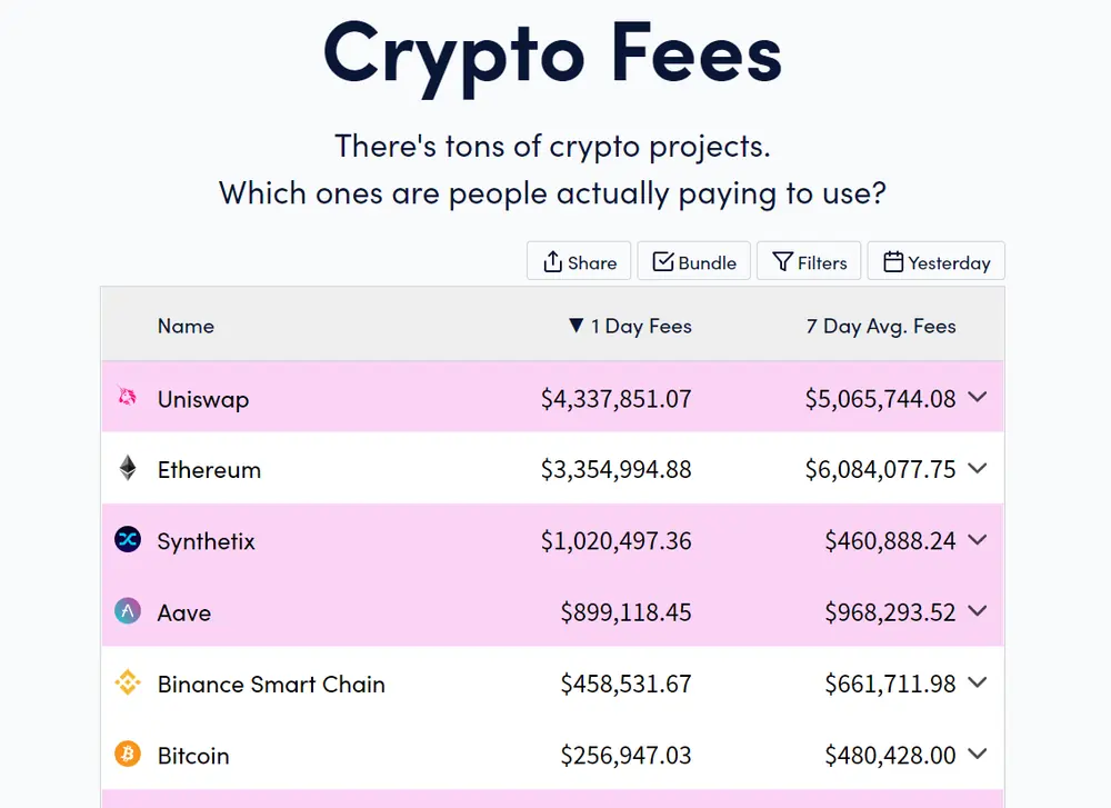 Synthetix acumula mais de US$ 1 milhão em taxas diárias à medida que o valor do token SNX aumenta 100%
