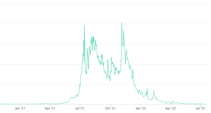 Volumes aumentam 205% no renascimento do Axie, pois o cofundador afirma que o projeto está 'curando'
